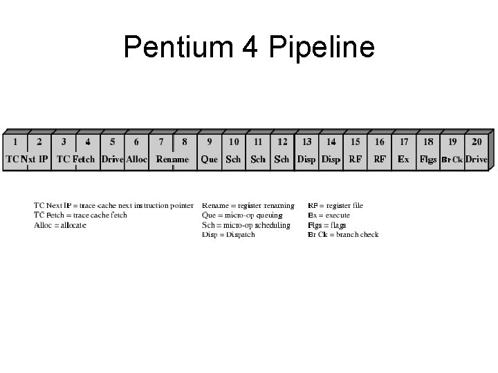 Pentium 4 Pipeline 