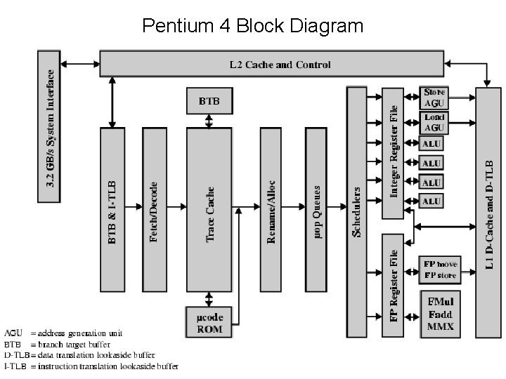 Pentium 4 Block Diagram 