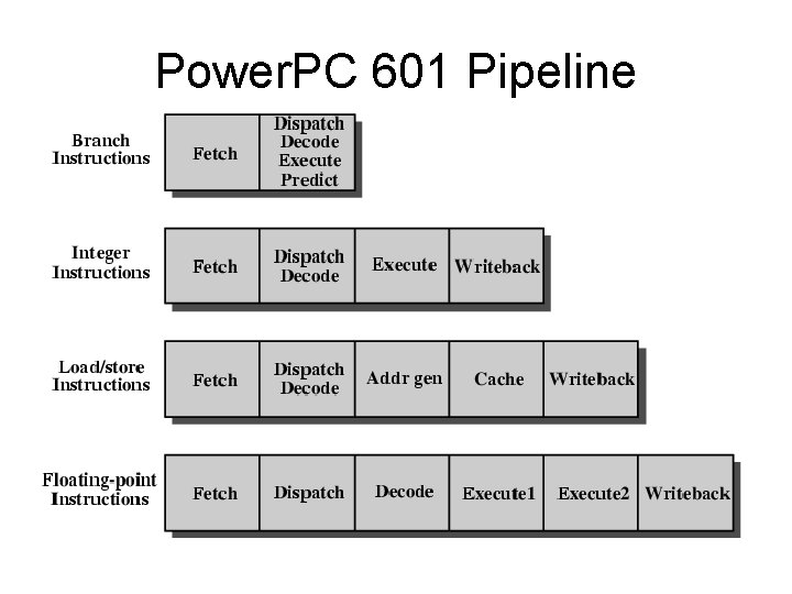 Power. PC 601 Pipeline 