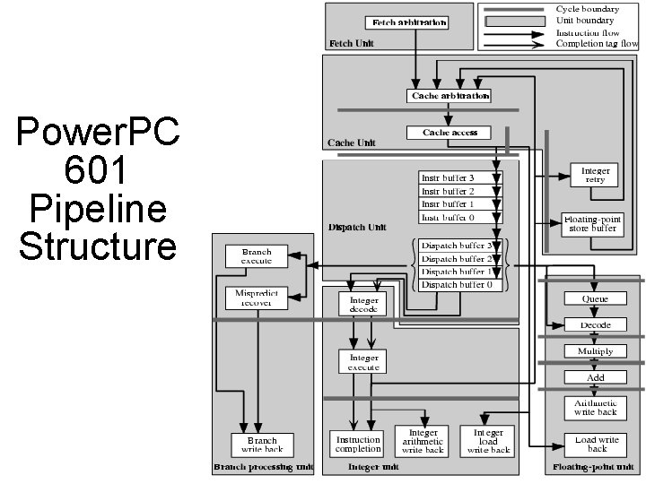 Power. PC 601 Pipeline Structure 