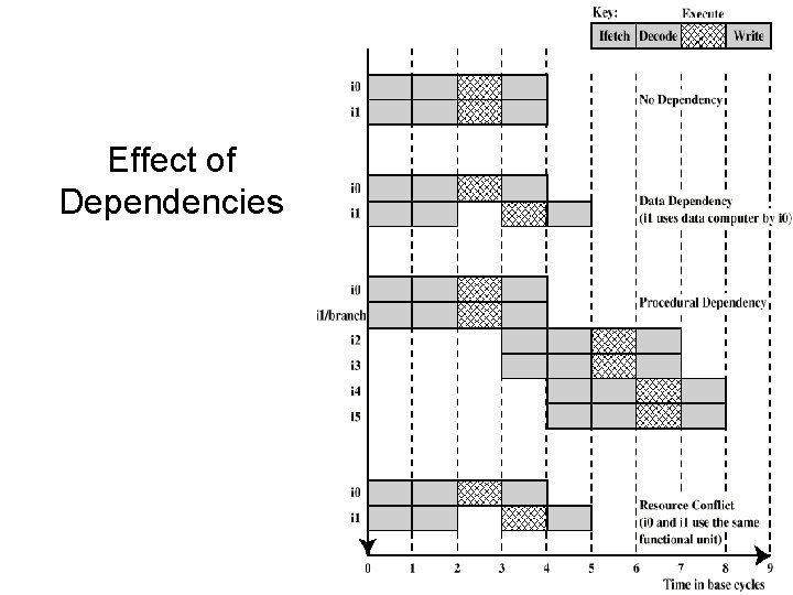 Effect of Dependencies 