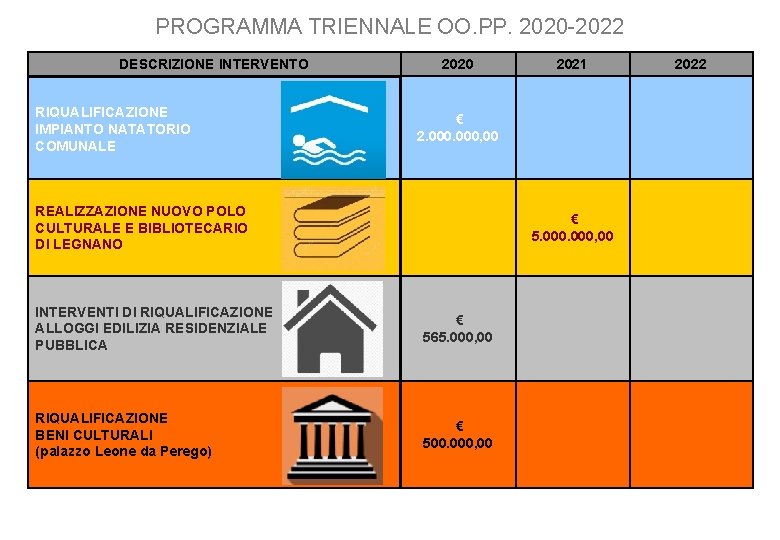 PROGRAMMA TRIENNALE OO. PP. 2020 -2022 DESCRIZIONE INTERVENTO 2020 2021 2022 € 2. 000,