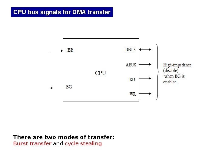 CPU bus signals for DMA transfer There are two modes of transfer: Burst transfer
