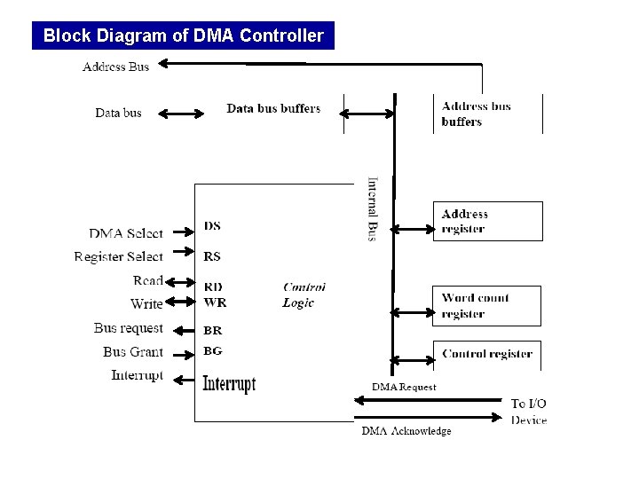 Block Diagram of DMA Controller 