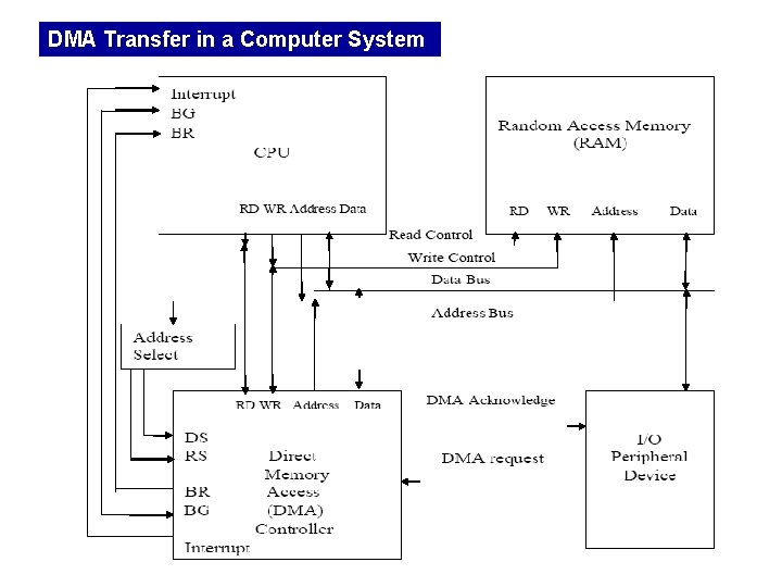 DMA Transfer in a Computer System 
