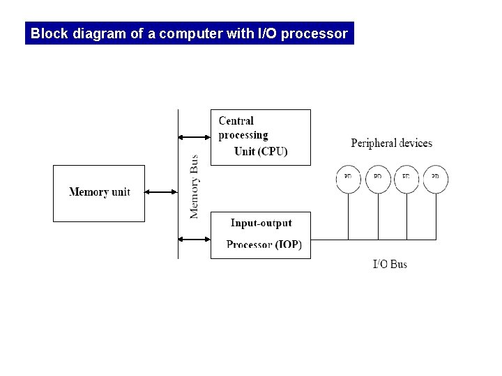 Block diagram of a computer with I/O processor 