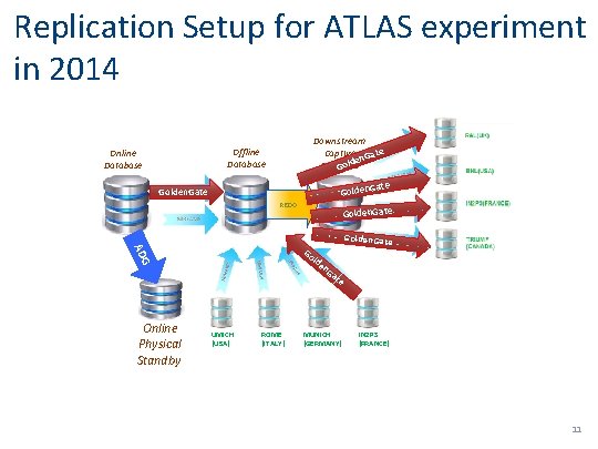 Replication Setup for ATLAS experiment in 2014 Downstream Capture Gate en Database Gold Offline