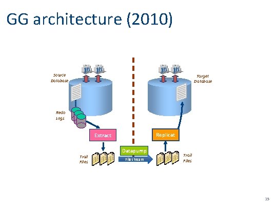 GG architecture (2010) Source Database Target Database Redo Logs Replicat Extract Trail Files Datapump