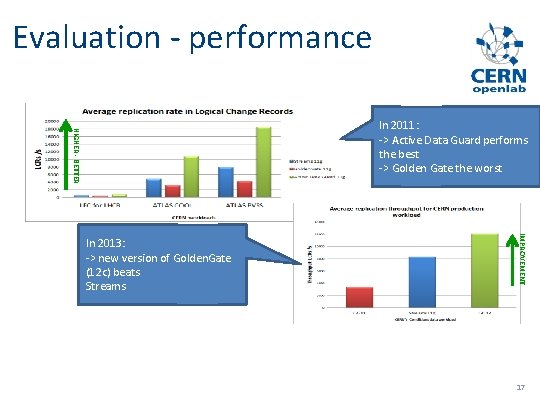 Evaluation - performance HIGHER - BETTER In 2011: -> Active Data Guard performs the