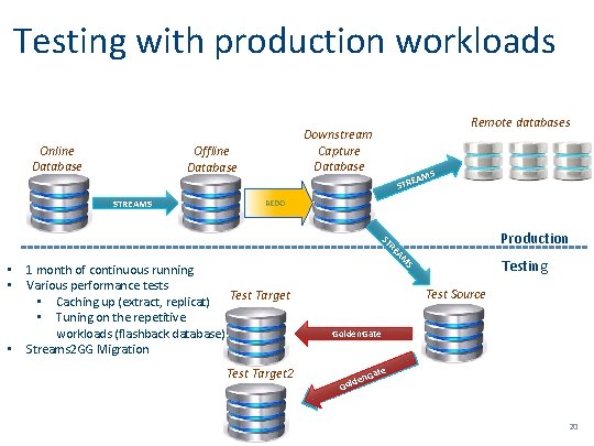 Testing with production workloads Online Database Offline Database STREAMS Remote databases Downstream Capture Database