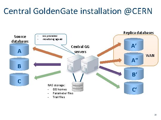 Central Golden. Gate installation @CERN Source databases A - Replica databases GG processes monitoring