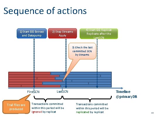 Sequence of actions 1) Start GG Extract and Datapump 2) Stop Streams Apply 4)