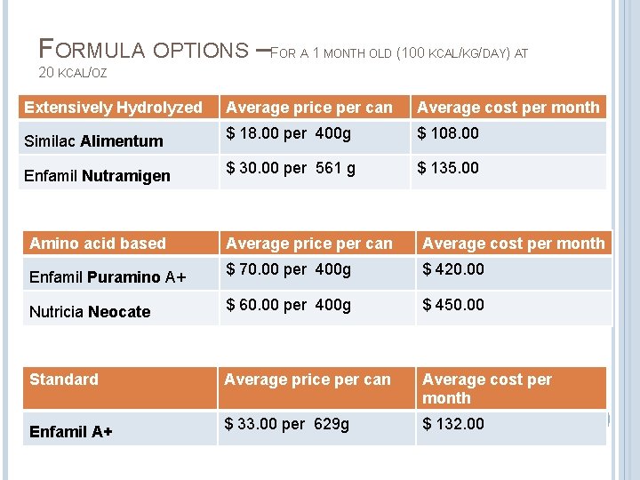 FORMULA OPTIONS – FOR A 1 MONTH OLD (100 KCAL/KG/DAY) AT 20 KCAL/OZ Extensively FORMULA OPTIONS – FOR A 1 MONTH OLD (100 KCAL/KG/DAY) AT 20 KCAL/OZ Extensively