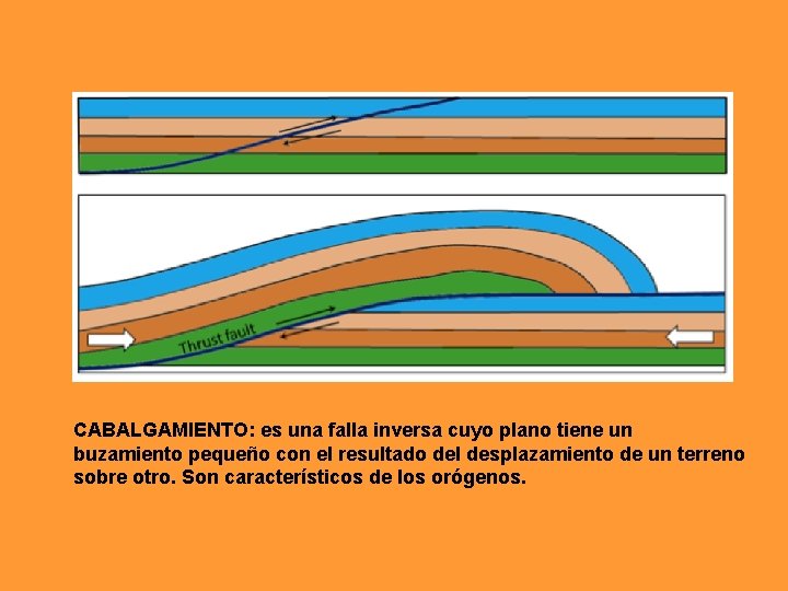 CABALGAMIENTO: es una falla inversa cuyo plano tiene un buzamiento pequeño con el resultado