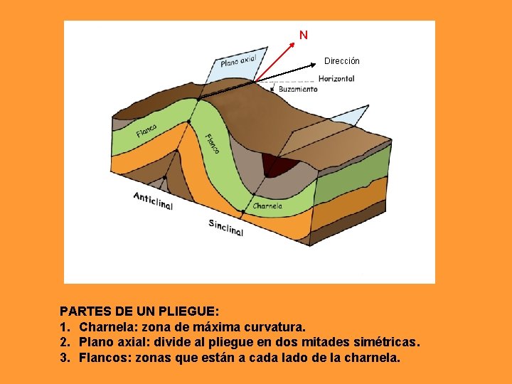 N Dirección N PARTES DE UN PLIEGUE: 1. Charnela: zona de máxima curvatura. 2. N Dirección N PARTES DE UN PLIEGUE: 1. Charnela: zona de máxima curvatura. 2.
