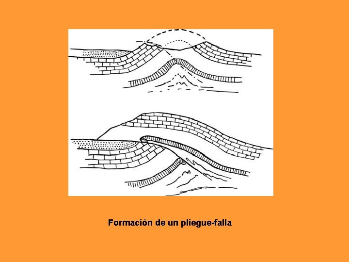 Formación de un pliegue-falla Formación de un pliegue-falla