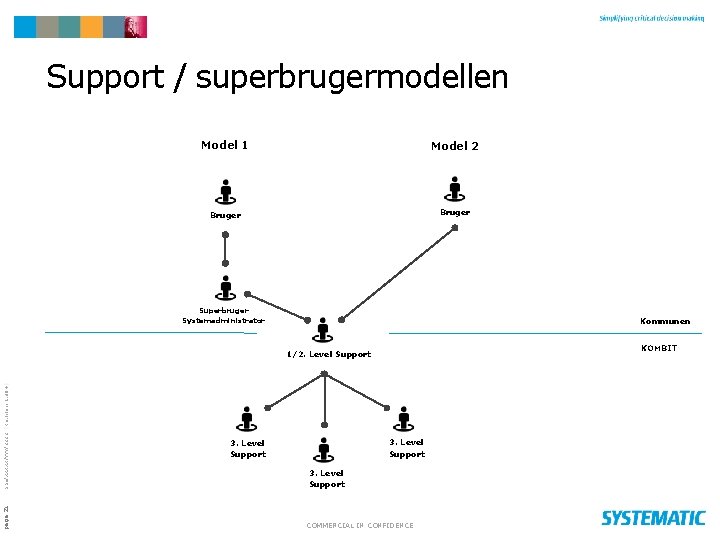 Support / superbrugermodellen Model 1 Model 2 Bruger Superbruger Systemadministrator Kommunen KOMBIT page 21