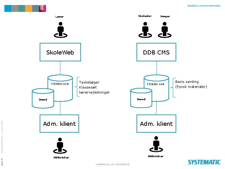 Skoleelev Lærer Skole. Web CICERO LMS DDB CMS Taskebøger Klassesæt lærervejledninger SSE/XXXXX/YYY/ZZZZ $Revision: 1.