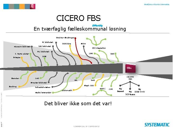 CICERO FBS Offentlig En tværfaglig fælleskommunal løsning Struktur Ændringer PC bibliotek Museum bibliotek DDELibra