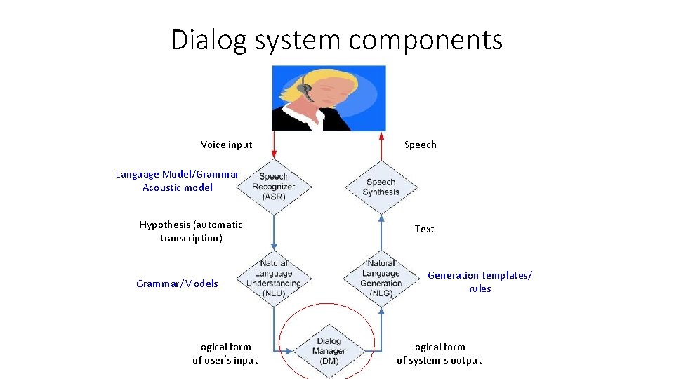 Dialog system components Voice input Speech Language Model/Grammar Acoustic model Hypothesis (automatic transcription) Text