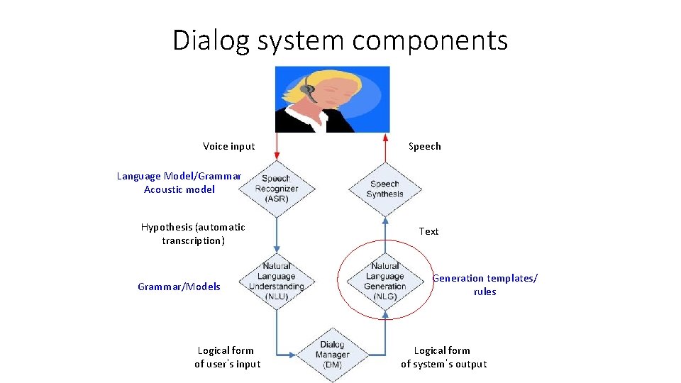 Dialog system components Voice input Speech Language Model/Grammar Acoustic model Hypothesis (automatic transcription) Text