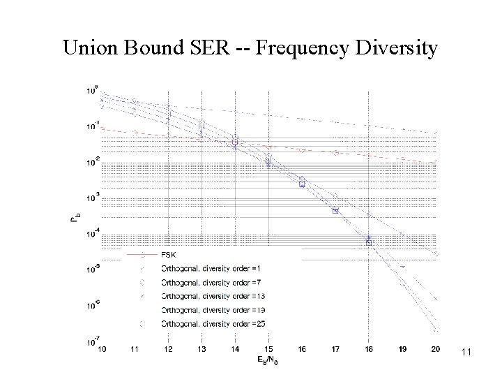 Union Bound SER -- Frequency Diversity 11 Union Bound SER -- Frequency Diversity 11