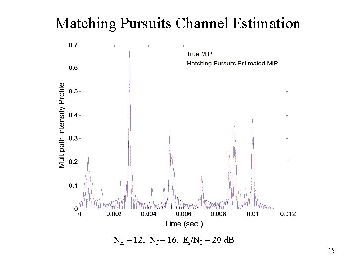 Matching Pursuits Channel Estimation Na = 12, Nf = 16, Es/N 0 = 20 Matching Pursuits Channel Estimation Na = 12, Nf = 16, Es/N 0 = 20