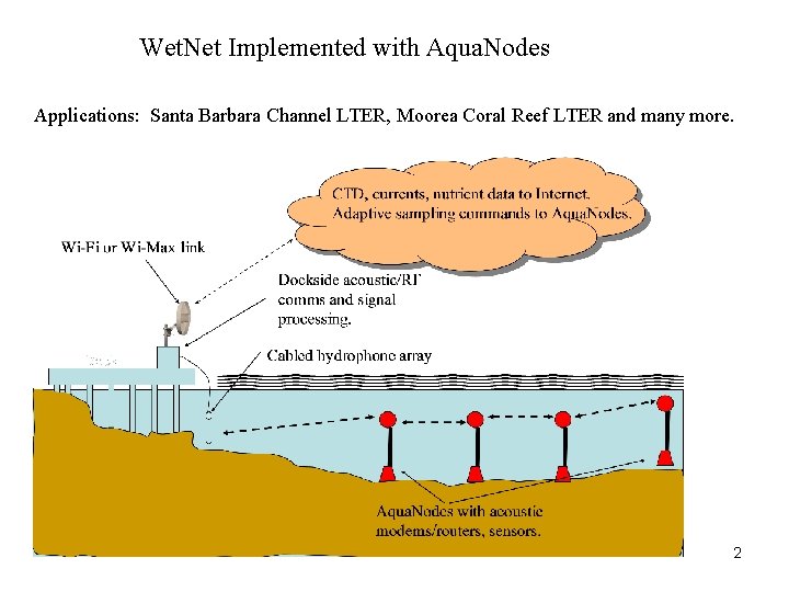 Wet. Net Implemented with Aqua. Nodes Applications: Santa Barbara Channel LTER, Moorea Coral Reef Wet. Net Implemented with Aqua. Nodes Applications: Santa Barbara Channel LTER, Moorea Coral Reef