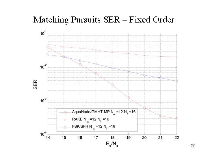 Matching Pursuits SER – Fixed Order 20 Matching Pursuits SER – Fixed Order 20