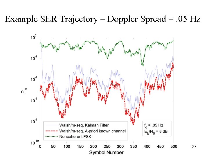 Example SER Trajectory – Doppler Spread =. 05 Hz 27 Example SER Trajectory – Doppler Spread =. 05 Hz 27