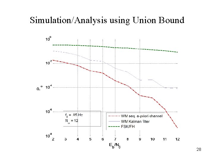 Simulation/Analysis using Union Bound 28 Simulation/Analysis using Union Bound 28