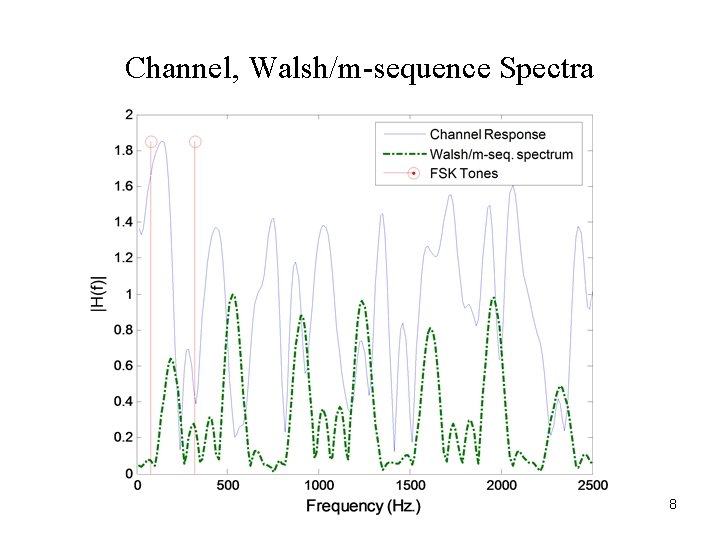 Channel, Walsh/m-sequence Spectra 8 Channel, Walsh/m-sequence Spectra 8