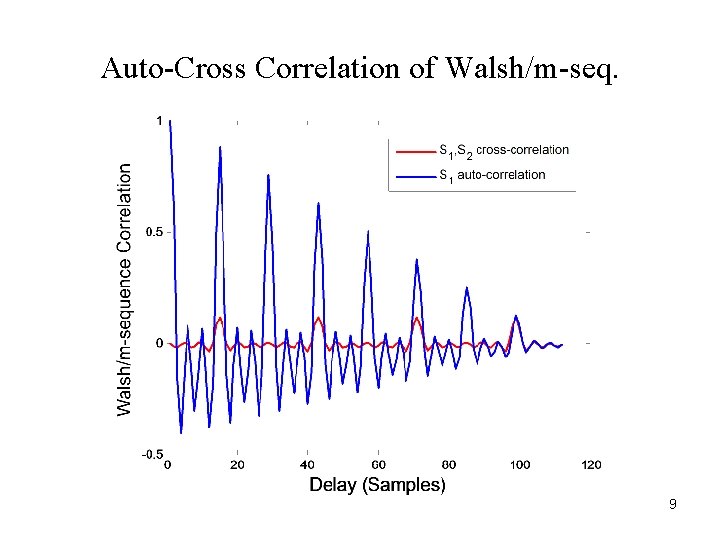Auto-Cross Correlation of Walsh/m-seq. 9 Auto-Cross Correlation of Walsh/m-seq. 9