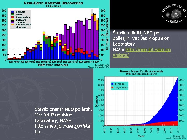 Število odkritij NEO po polletjih. Vir: Jet Propulsion Laboratory, NASA http: //neo. jpl. nasa. Število odkritij NEO po polletjih. Vir: Jet Propulsion Laboratory, NASA http: //neo. jpl. nasa.