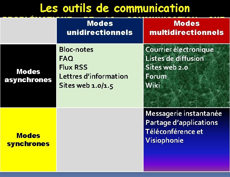 Les outils de communication PROBLÉMATIQUE DE LA COMMUNICATION SUR Modes INTERNET unidirectionnels multidirectionnels Les Les outils de communication PROBLÉMATIQUE DE LA COMMUNICATION SUR Modes INTERNET unidirectionnels multidirectionnels Les