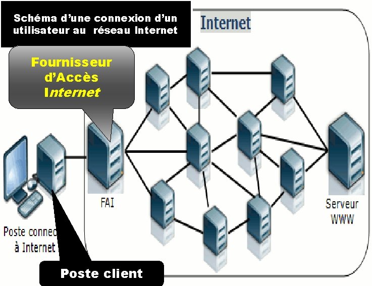 du réseau mondial Le réseau mondial Schéma d’une connexion d’un utilisateur au réseau Internet du réseau mondial Le réseau mondial Schéma d’une connexion d’un utilisateur au réseau Internet