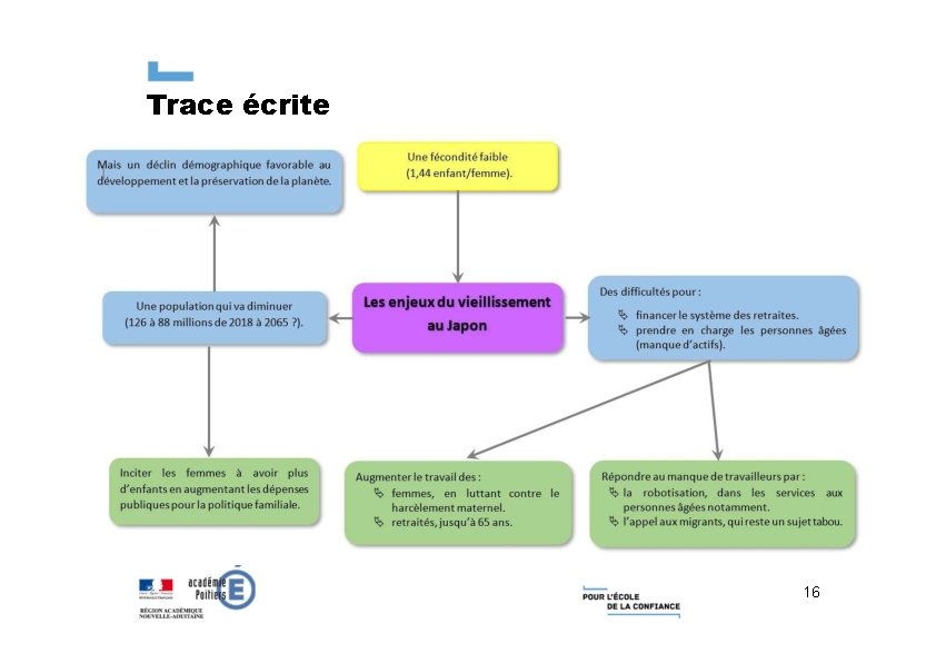 Trace écrite 16 