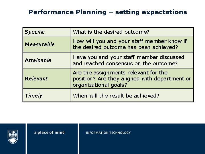 Performance Planning – setting expectations Specific What is the desired outcome? Measurable How will