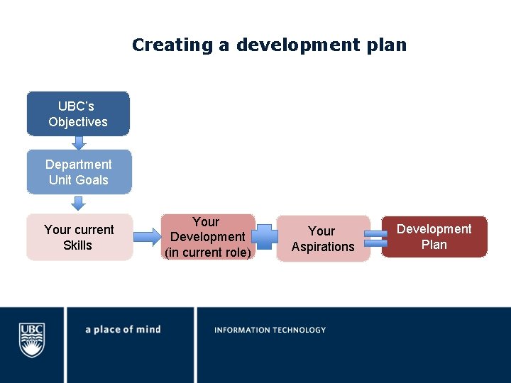 Creating a development plan UBC’s Objectives Department Unit Goals Your current Skills Your Development