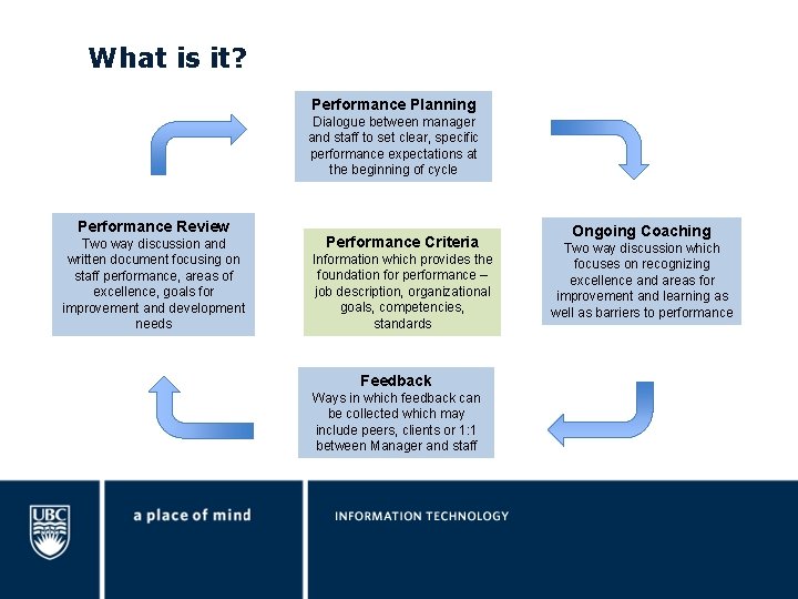 What is it? Performance Planning Dialogue between manager and staff to set clear, specific