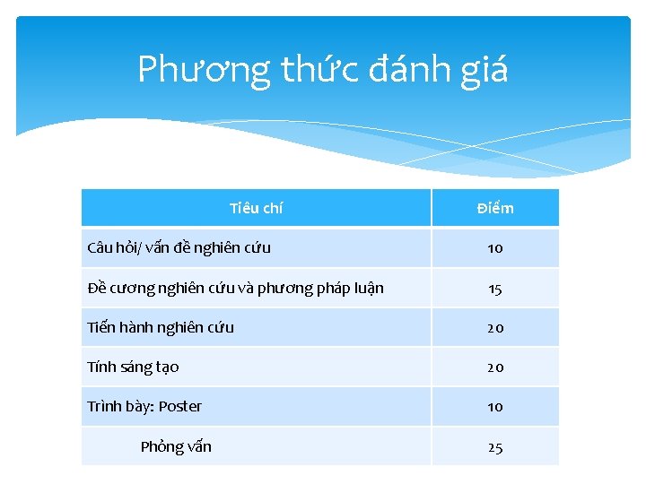 Phương thức đánh giá Tiêu chí Điểm Câu hỏi/ vấn đề nghiên cứu 10