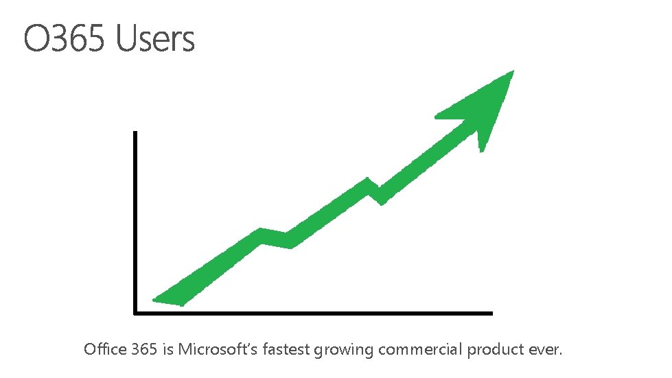 Office 365 is Microsoft’s fastest growing commercial product ever. 