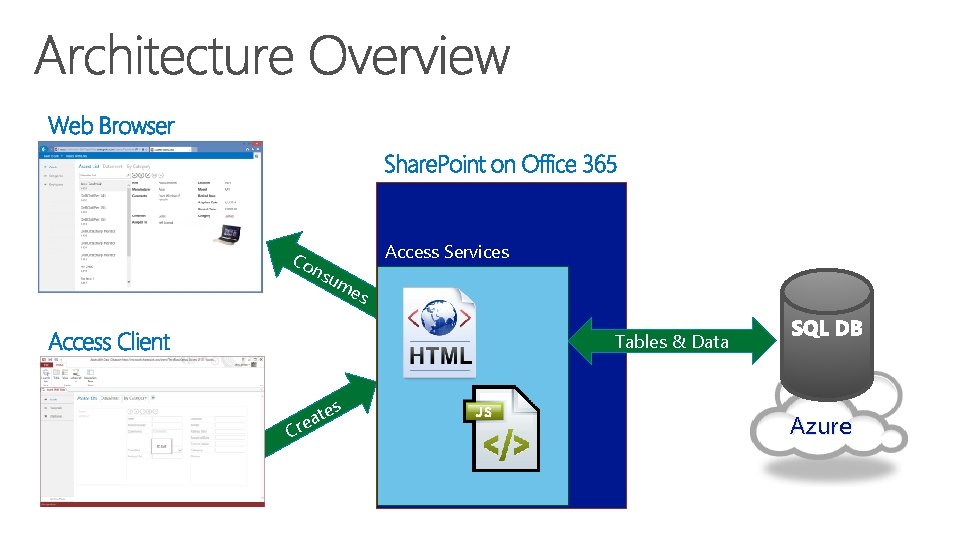 Access Services Co nsu me s Tables & Data C te a e r