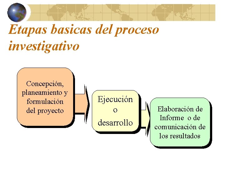 Etapas basicas del proceso investigativo Concepción, planeamiento y formulación del proyecto Ejecución o desarrollo