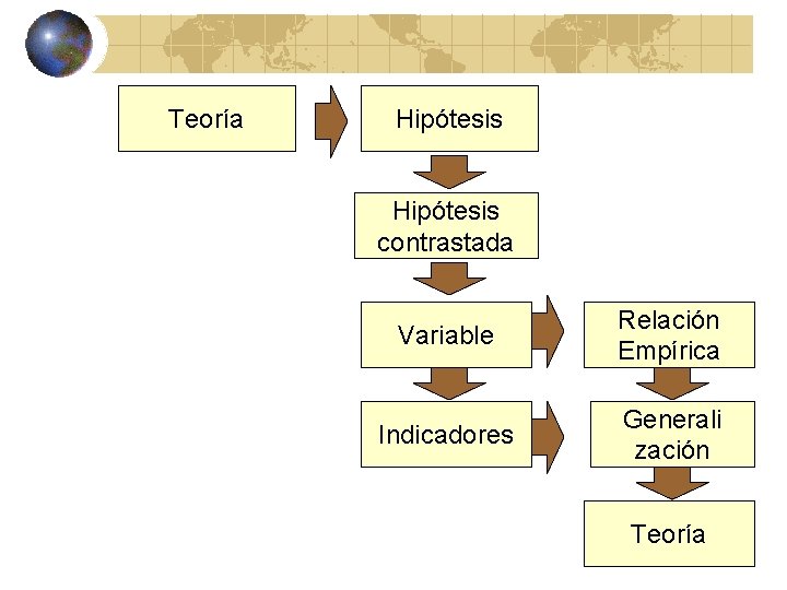 Teoría Hipótesis contrastada Variable Relación Empírica Indicadores Generali zación Teoría 