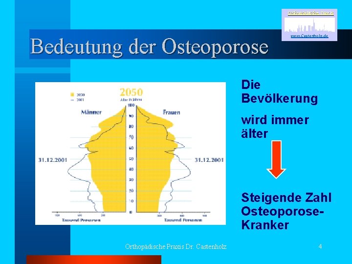 Orthopädische Praxis Bedeutung der Osteoporose www. Castenholz. de Die Bevölkerung wird immer älter Steigende