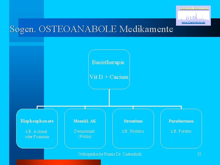 Orthopädische Praxis Sogen. OSTEOANABOLE Medikamente www. Castenholz. de Basistherapie Vit D + Cacium Bisphonate