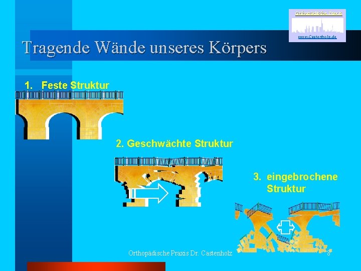 Orthopädische Praxis Tragende Wände unseres Körpers www. Castenholz. de 1. Feste Struktur 2. Geschwächte