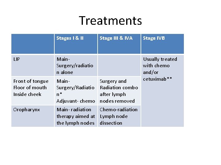 Treatments Stages I & II Stage III & IVA LIP Main. Surgery/radiatio n alone