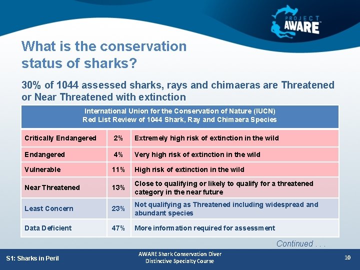 What is the conservation status of sharks? 30% of 1044 assessed sharks, rays and